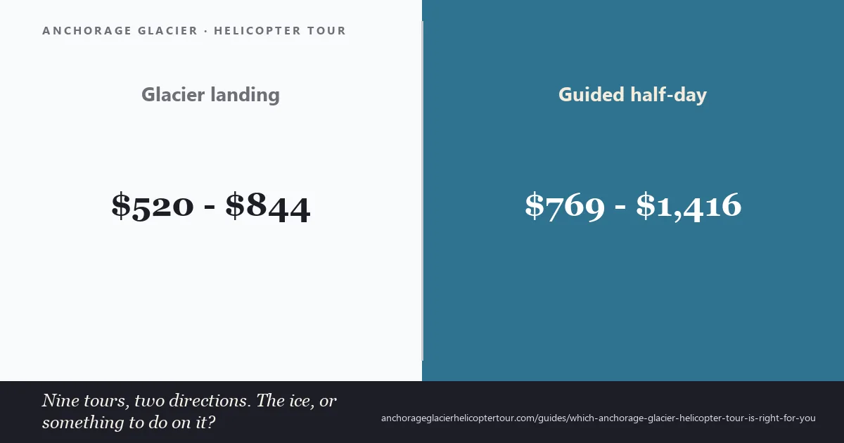 Comparison of Anchorage glacier helicopter tours by flight time, ice time and price